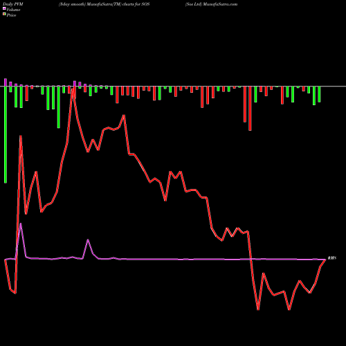 PVM Price Volume Measure charts Sos Ltd SOS share NYSE Stock Exchange 