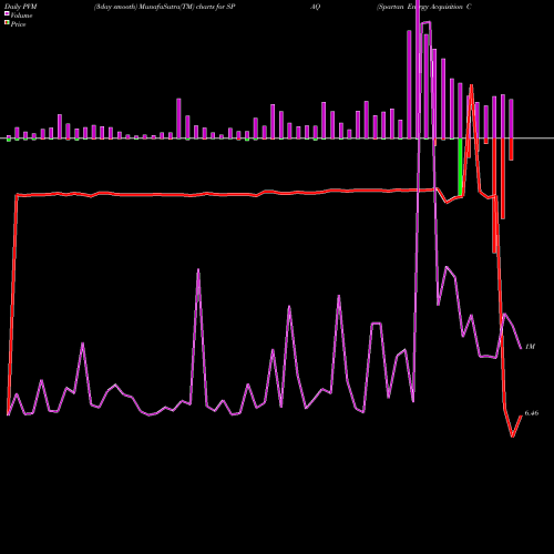 PVM Price Volume Measure charts Spartan Energy Acquisition Corp SPAQ share NYSE Stock Exchange 
