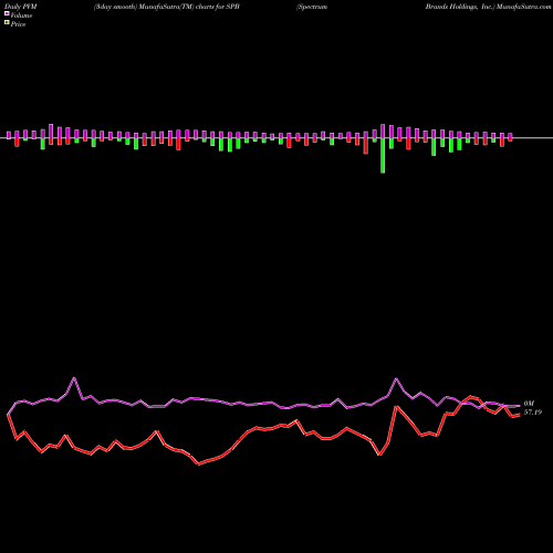 PVM Price Volume Measure charts Spectrum Brands Holdings, Inc. SPB share NYSE Stock Exchange 