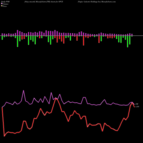 PVM Price Volume Measure charts Virgin Galactic Holdings Inc SPCE share NYSE Stock Exchange 