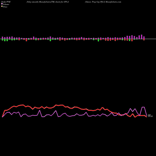 PVM Price Volume Measure charts Simon Prop Grp Pfd J SPG-J share NYSE Stock Exchange 