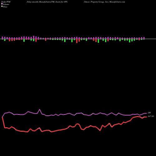 PVM Price Volume Measure charts Simon Property Group, Inc. SPG share NYSE Stock Exchange 