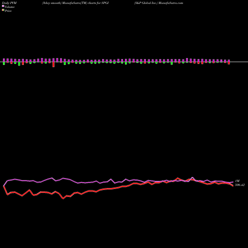 PVM Price Volume Measure charts S&P Global Inc. SPGI share NYSE Stock Exchange 