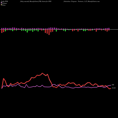 PVM Price Volume Measure charts Suburban Propane Partners, L.P. SPH share NYSE Stock Exchange 