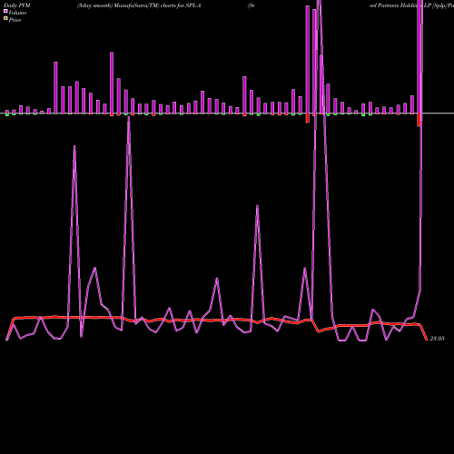 PVM Price Volume Measure charts Steel Partners Holdings LP [Splp/Pa] SPL-A share NYSE Stock Exchange 
