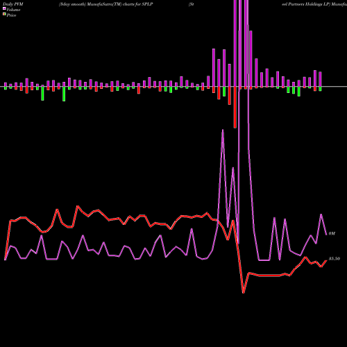 PVM Price Volume Measure charts Steel Partners Holdings LP SPLP share NYSE Stock Exchange 