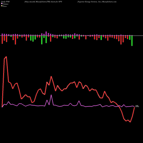 PVM Price Volume Measure charts Superior Energy Services, Inc. SPN share NYSE Stock Exchange 