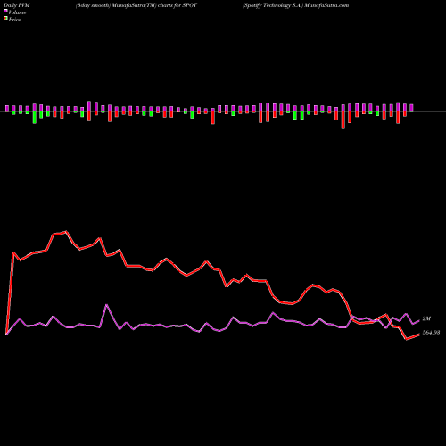 PVM Price Volume Measure charts Spotify Technology S.A. SPOT share NYSE Stock Exchange 