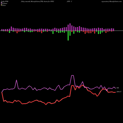 PVM Price Volume Measure charts SPX Corporation SPXC share NYSE Stock Exchange 