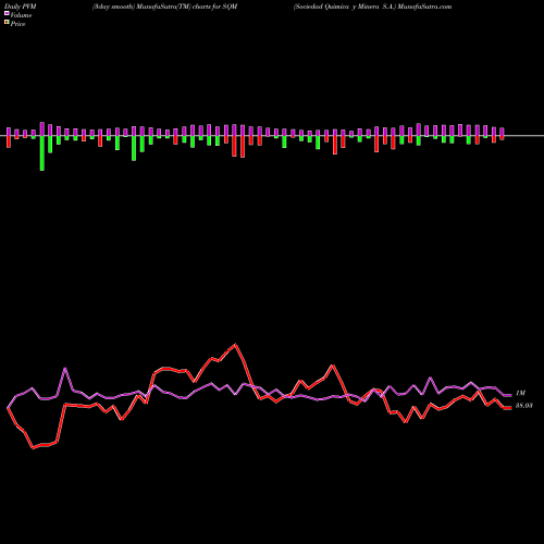 PVM Price Volume Measure charts Sociedad Quimica Y Minera S.A. SQM share NYSE Stock Exchange 