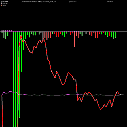 PVM Price Volume Measure charts Sequans Communications S.A. SQNS share NYSE Stock Exchange 