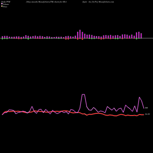 PVM Price Volume Measure charts Spire Inc [Sr/Pa] SR-A share NYSE Stock Exchange 