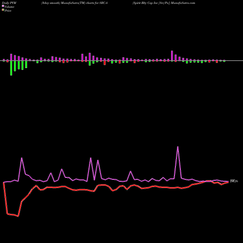 PVM Price Volume Measure charts Spirit Rlty Cap Inc [Src/Pa] SRC-A share NYSE Stock Exchange 