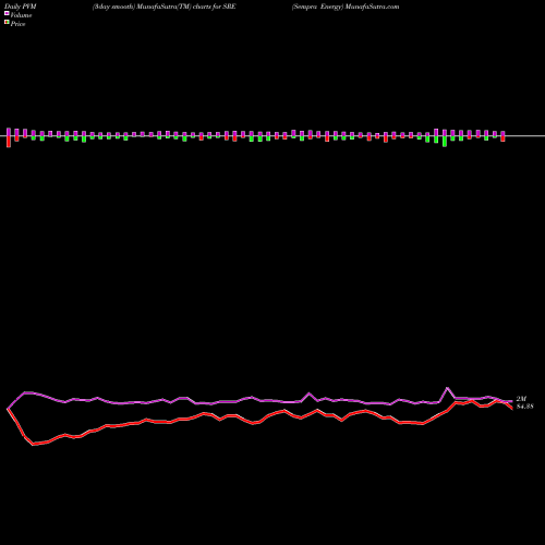 PVM Price Volume Measure charts Sempra Energy SRE share NYSE Stock Exchange 