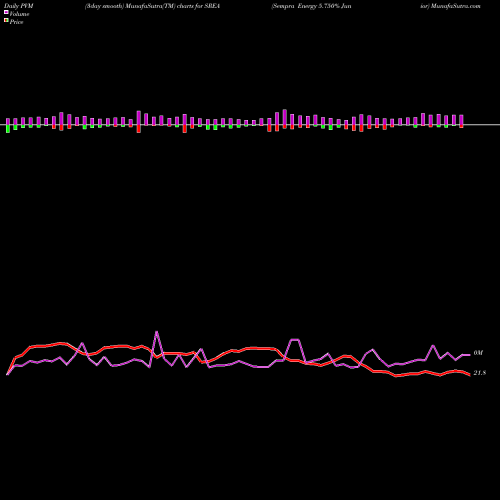 PVM Price Volume Measure charts Sempra Energy 5.750% Junior SREA share NYSE Stock Exchange 