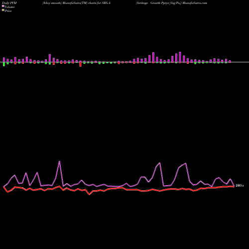 PVM Price Volume Measure charts Seritage Growth Pptys [Srg/Pa] SRG-A share NYSE Stock Exchange 