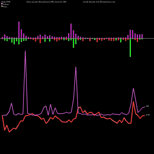 PVM Price Volume Measure charts Scully Royalty Ltd SRL share NYSE Stock Exchange 