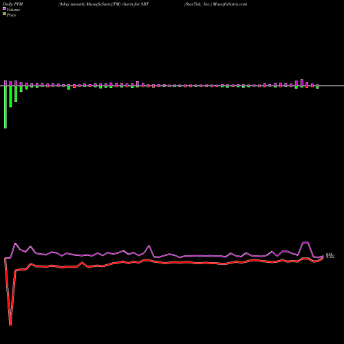 PVM Price Volume Measure charts StarTek, Inc. SRT share NYSE Stock Exchange 