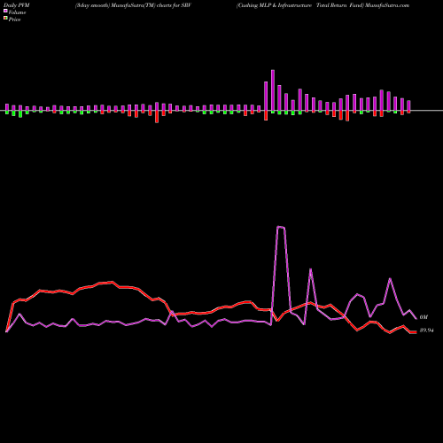 PVM Price Volume Measure charts Cushing MLP & Infrastructure Total Return Fund SRV share NYSE Stock Exchange 