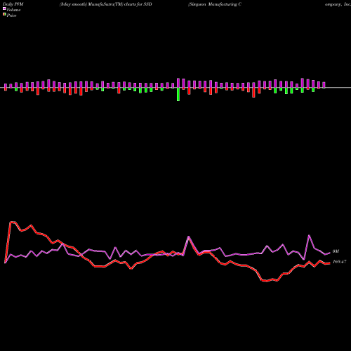 PVM Price Volume Measure charts Simpson Manufacturing Company, Inc. SSD share NYSE Stock Exchange 