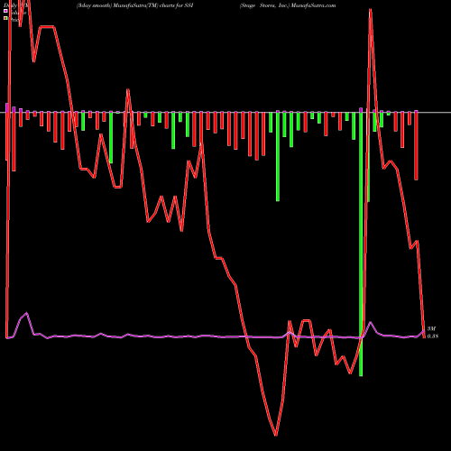 PVM Price Volume Measure charts Stage Stores, Inc. SSI share NYSE Stock Exchange 