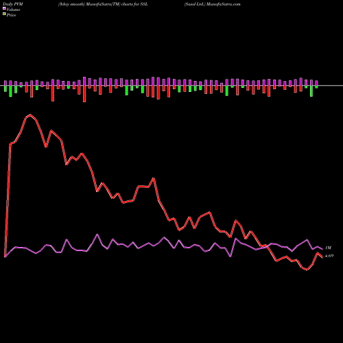 PVM Price Volume Measure charts Sasol Ltd. SSL share NYSE Stock Exchange 