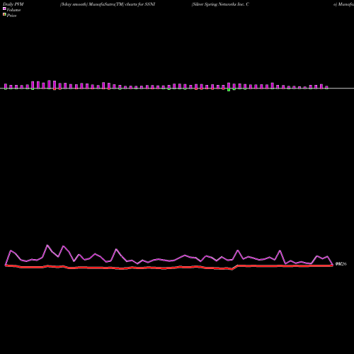 PVM Price Volume Measure charts Silver Spring Networks Inc. Co SSNI share NYSE Stock Exchange 