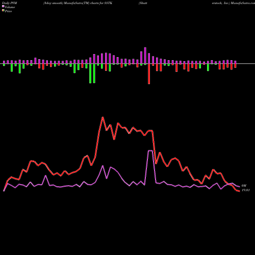PVM Price Volume Measure charts Shutterstock, Inc. SSTK share NYSE Stock Exchange 
