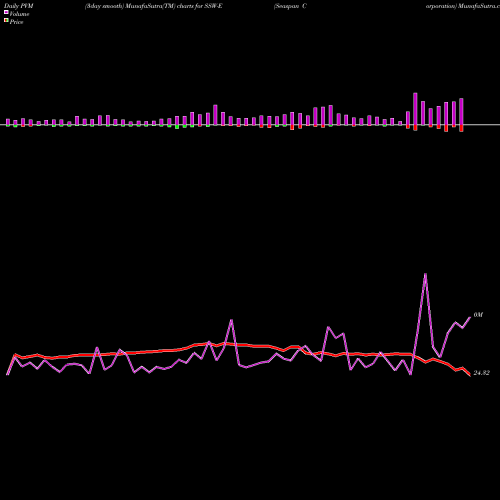 PVM Price Volume Measure charts Seaspan Corporation SSW-E share NYSE Stock Exchange 