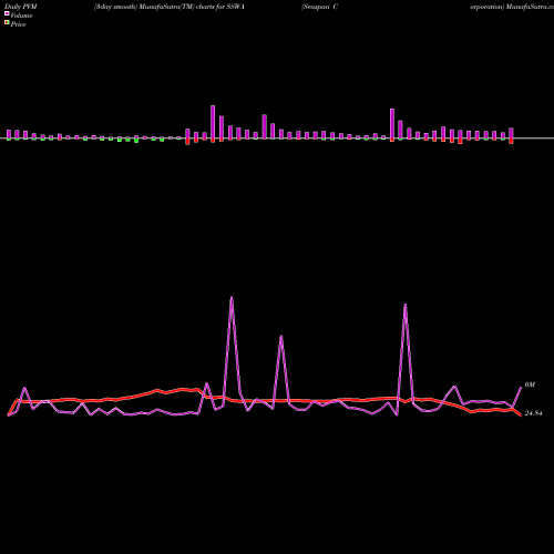 PVM Price Volume Measure charts Seaspan Corporation SSWA share NYSE Stock Exchange 