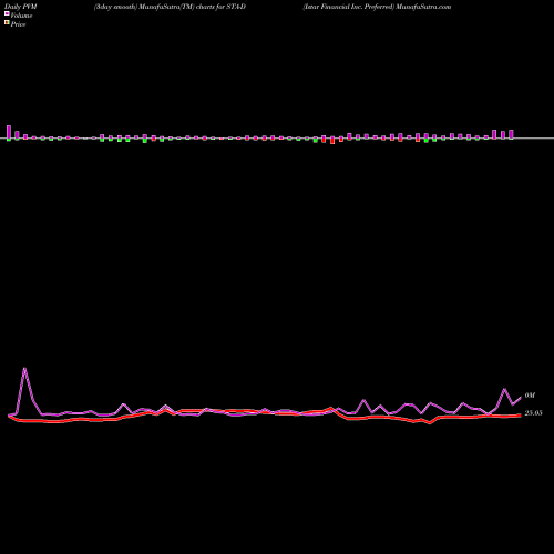 PVM Price Volume Measure charts Istar Financial Inc. Preferred STA-D share NYSE Stock Exchange 