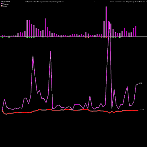 PVM Price Volume Measure charts Istar Financial Inc. Preferred STA-I share NYSE Stock Exchange 