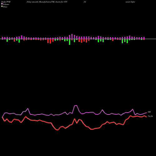 PVM Price Volume Measure charts Stewart Information Services Corporation STC share NYSE Stock Exchange 