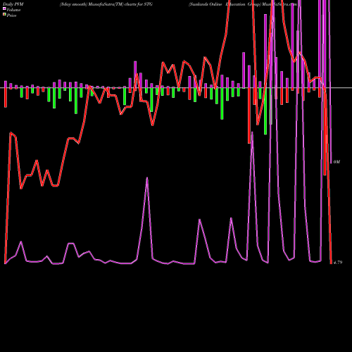PVM Price Volume Measure charts Sunlands Online Education Group STG share NYSE Stock Exchange 
