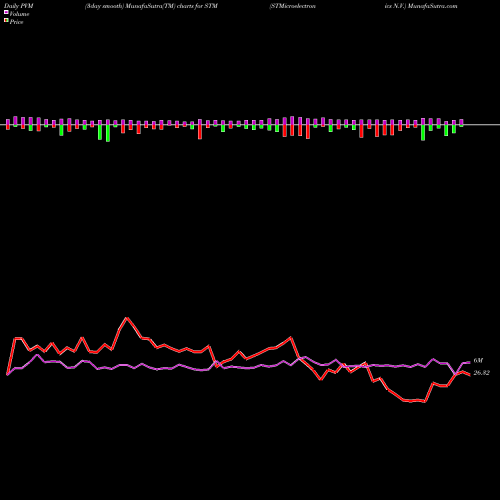 PVM Price Volume Measure charts STMicroelectronics N.V. STM share NYSE Stock Exchange 