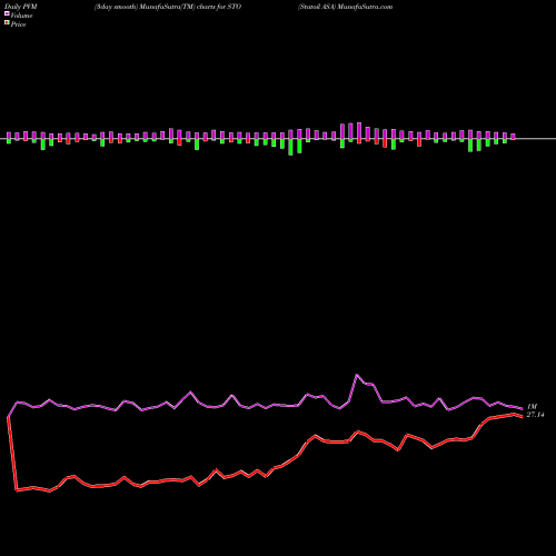PVM Price Volume Measure charts Statoil ASA STO share NYSE Stock Exchange 