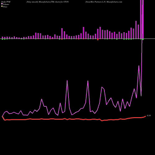 PVM Price Volume Measure charts StoneMor Partners L.P. STON share NYSE Stock Exchange 