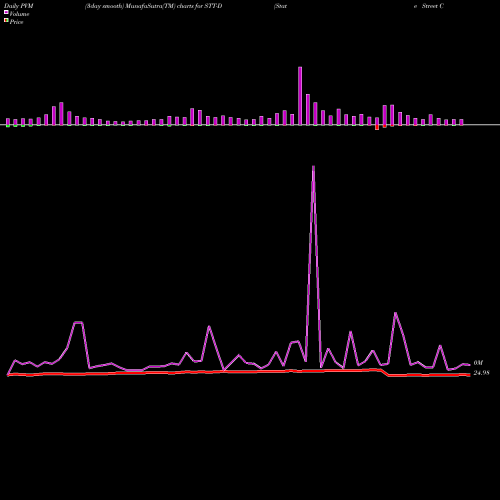 PVM Price Volume Measure charts State Street Corporation Serie STT-D share NYSE Stock Exchange 
