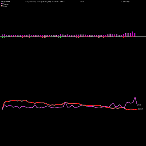 PVM Price Volume Measure charts State Street Corporation STT-G share NYSE Stock Exchange 