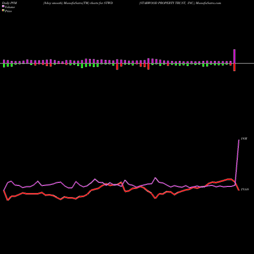 PVM Price Volume Measure charts STARWOOD PROPERTY TRUST, INC. STWD share NYSE Stock Exchange 