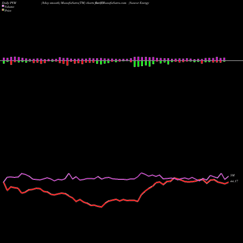 PVM Price Volume Measure charts Suncor Energy  Inc. SU share NYSE Stock Exchange 