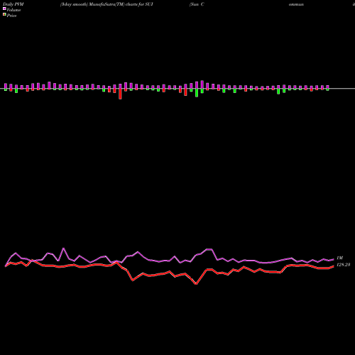 PVM Price Volume Measure charts Sun Communities, Inc. SUI share NYSE Stock Exchange 