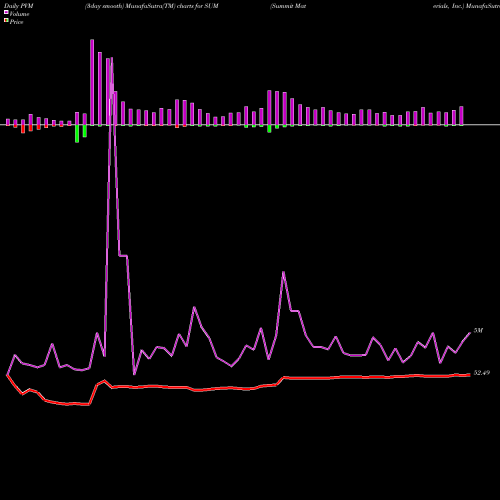 PVM Price Volume Measure charts Summit Materials, Inc. SUM share NYSE Stock Exchange 