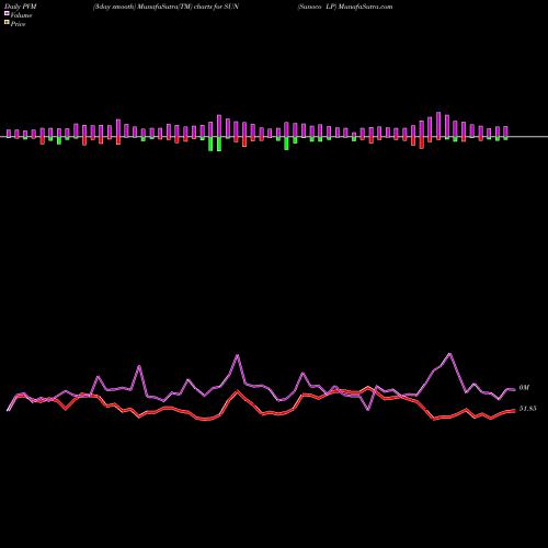 PVM Price Volume Measure charts Sunoco LP SUN share NYSE Stock Exchange 