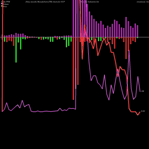 PVM Price Volume Measure charts Superior Industries International, Inc. SUP share NYSE Stock Exchange 