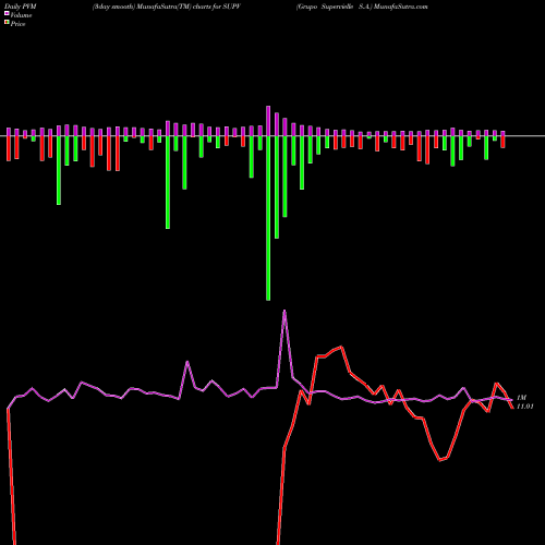 PVM Price Volume Measure charts Grupo Supervielle S.A. SUPV share NYSE Stock Exchange 