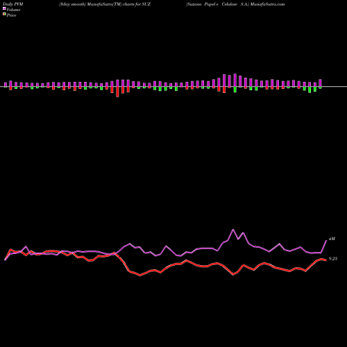 PVM Price Volume Measure charts Suzano Papel E Celulose S.A. SUZ share NYSE Stock Exchange 