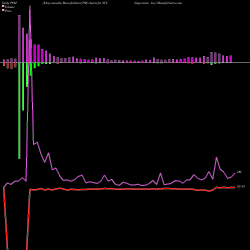 PVM Price Volume Measure charts Supervalu Inc SVU share NYSE Stock Exchange 
