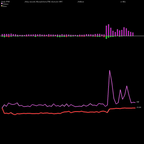 PVM Price Volume Measure charts Stillwater Mining Company SWC share NYSE Stock Exchange 