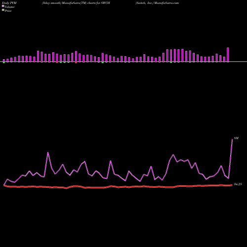 PVM Price Volume Measure charts Switch, Inc. SWCH share NYSE Stock Exchange 